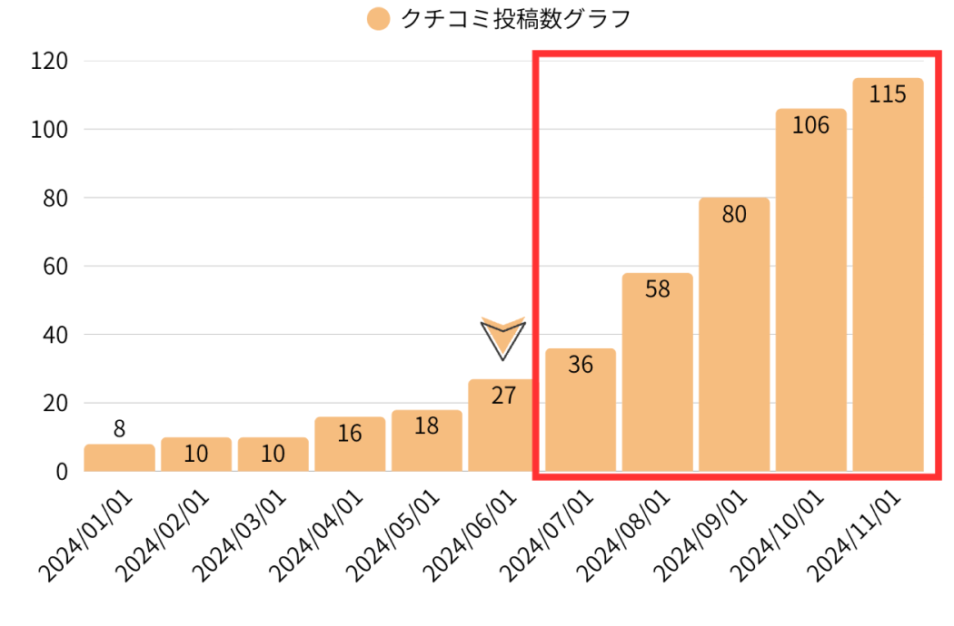 クチコミ投稿数グラフ：エステサロンK 様