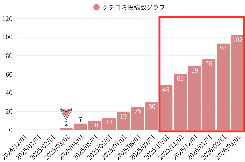 クチコミ投稿数グラフ：ブライダル専門店D 様