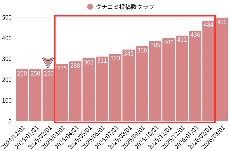 クチコミ投稿数グラフ：結婚式場M 様