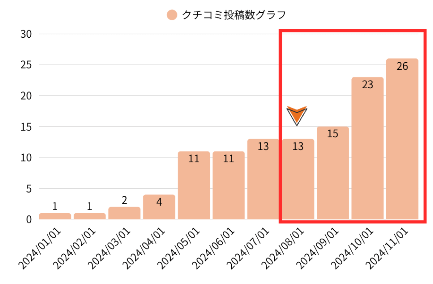 クチコミ投稿数グラフ：H整体院 様