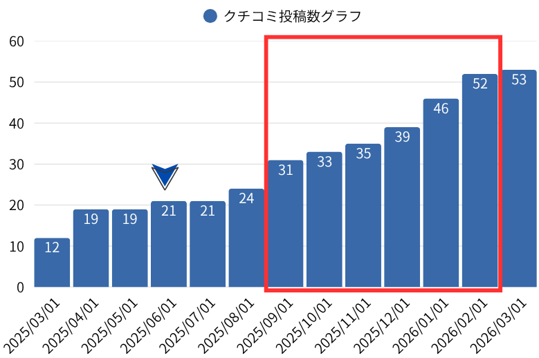 クチコミ投稿数グラフ：医療検査クリニックI 様