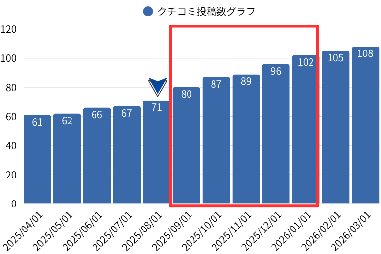 クチコミ投稿数グラフ：接骨院M 様