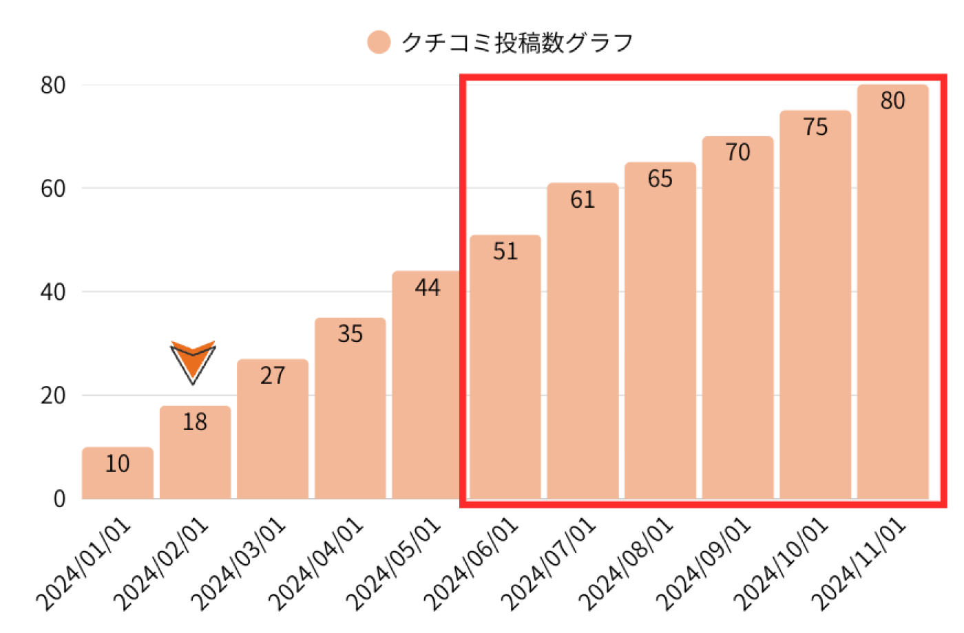 クチコミ投稿数グラフ：接骨院M 様