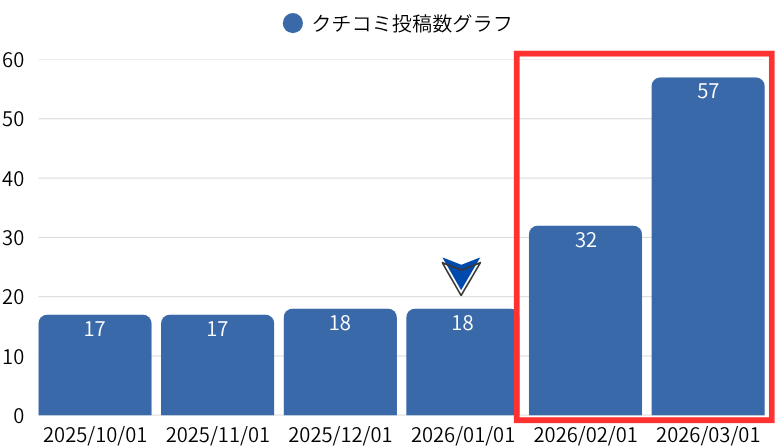 クチコミ投稿数グラフ：内科・循環器内科クリニックO 様