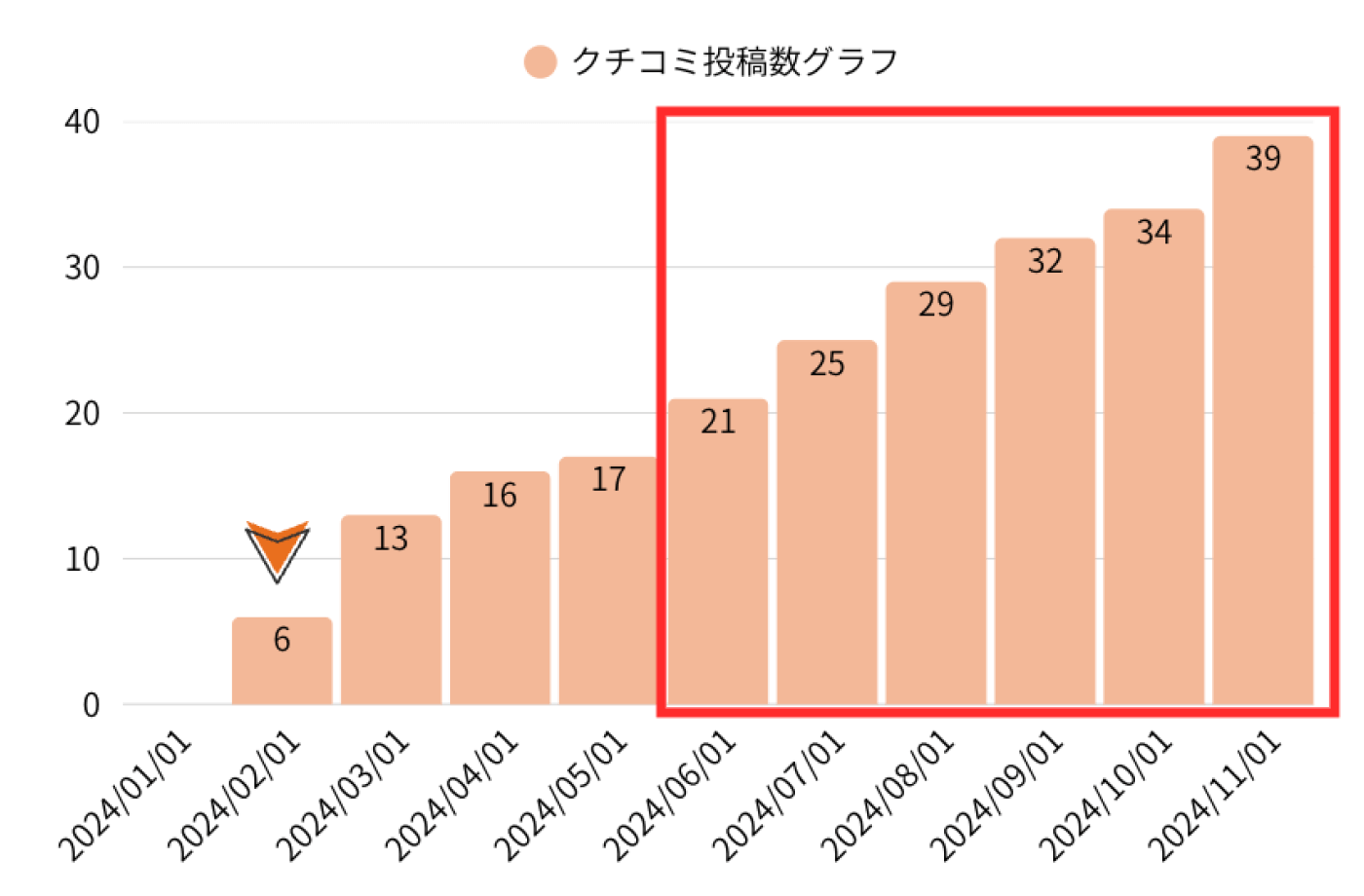 クチコミ投稿数グラフ：整骨院T 様