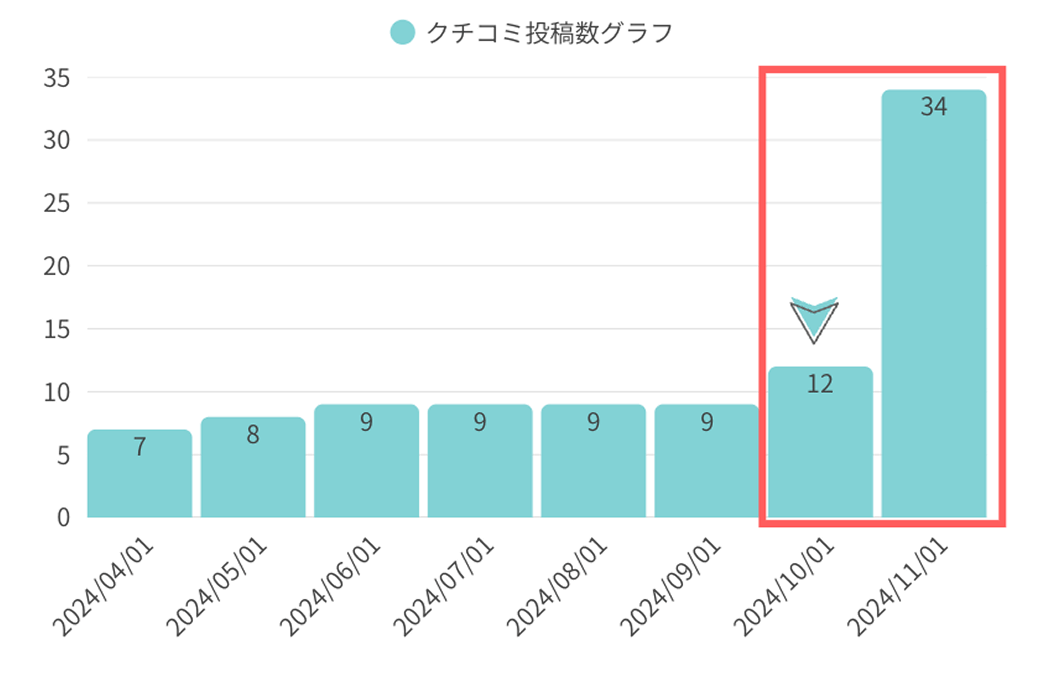 クチコミ投稿数グラフ：Kデンタルクリニック 様