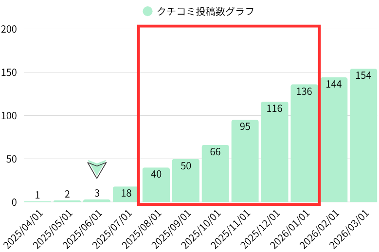 クチコミ投稿数グラフ：ホテルH 様