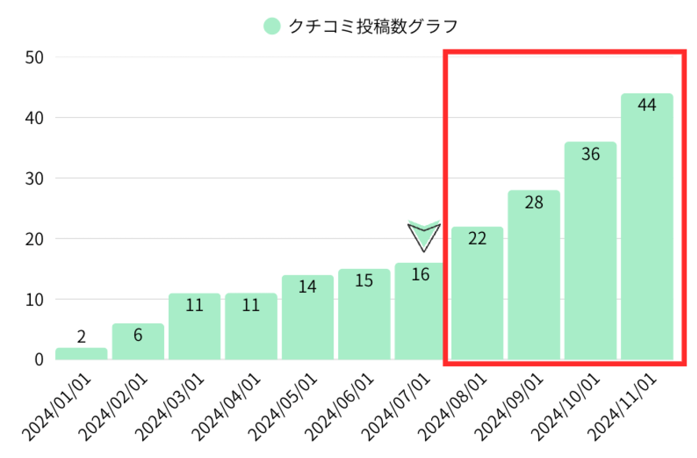 クチコミ投稿数グラフ：ホテルN 様