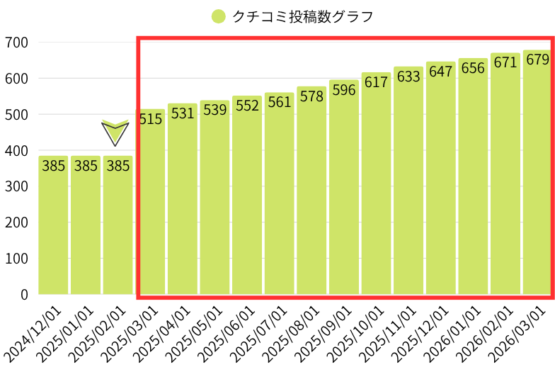 クチコミ投稿数グラフ：自動車学校M 様