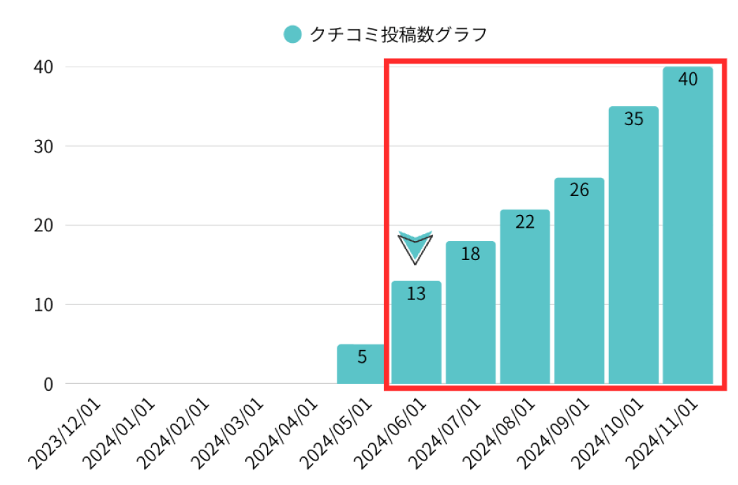 クチコミ投稿数グラフ：レストランS 様