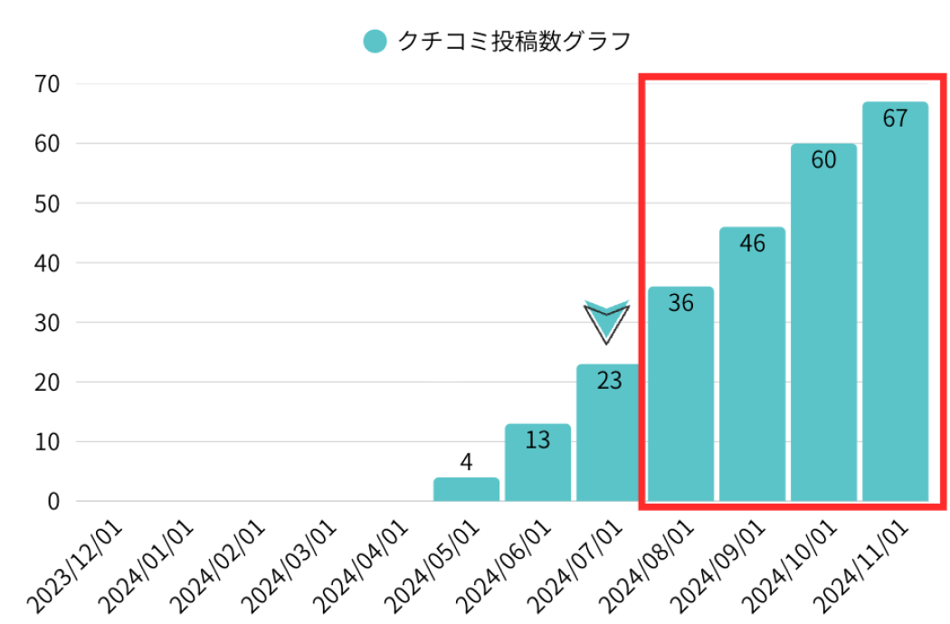 クチコミ投稿数グラフ：専門料理店M 様