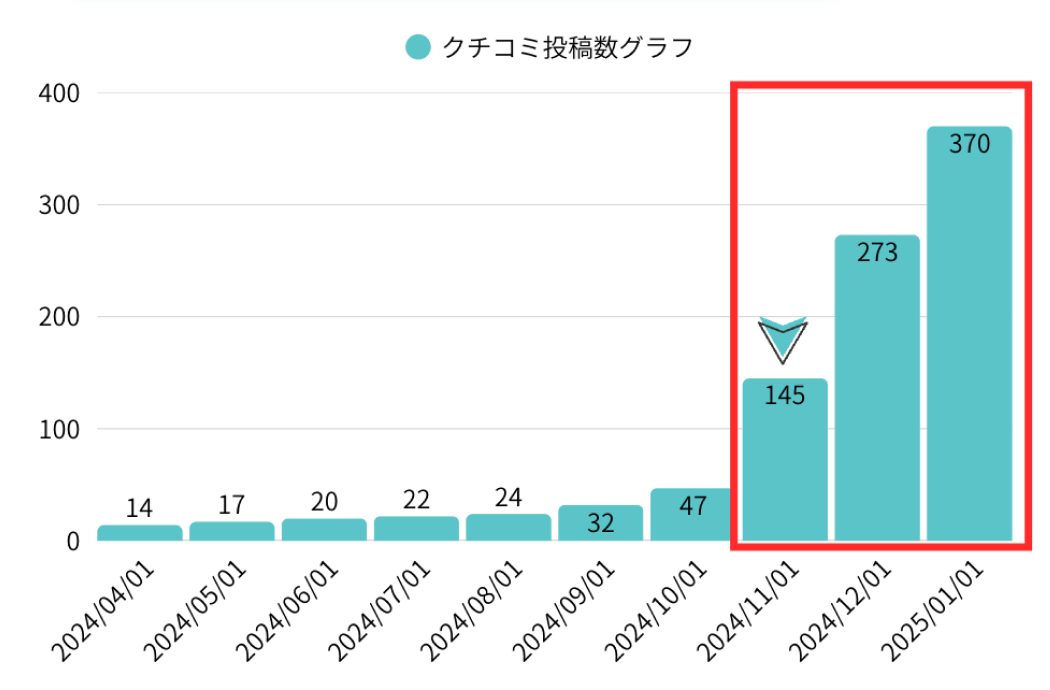 クチコミ投稿数グラフ：焼肉屋Y 様