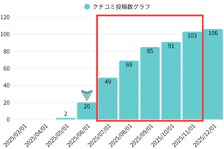 クチコミ投稿数グラフ：バーR 様