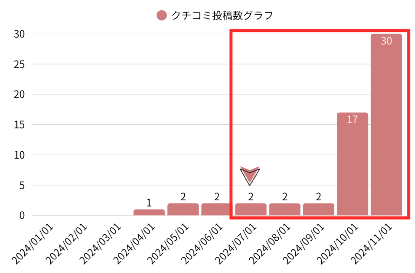 クチコミ投稿数グラフ：人材派遣F 様