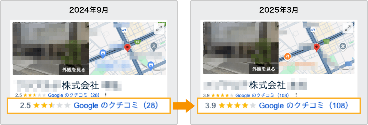 クチコミ数 4 倍・評価 +1.4★ を実現した店舗の一例