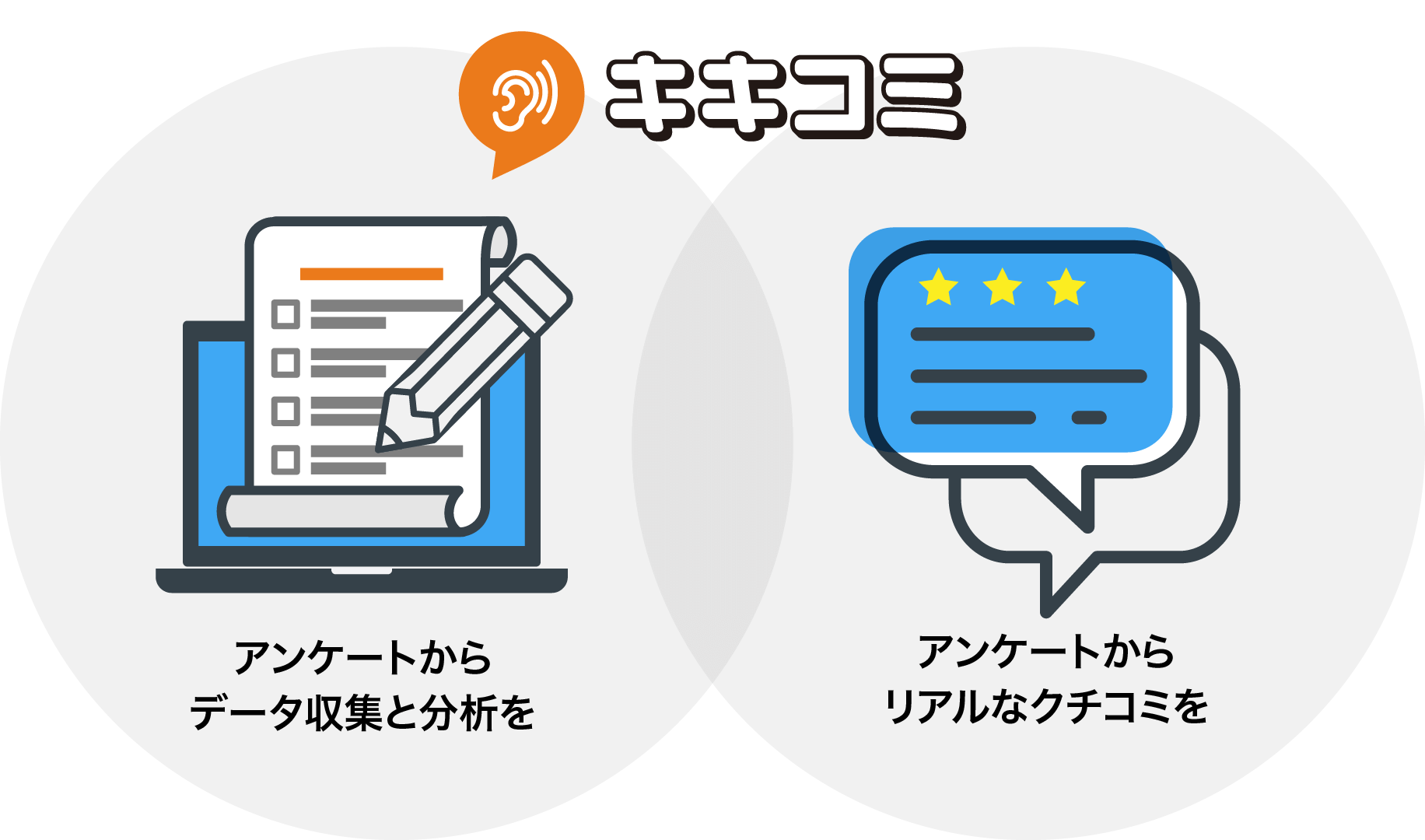 アンケートからデータ収集と分析を。アンケートからリアルなクチコミを。