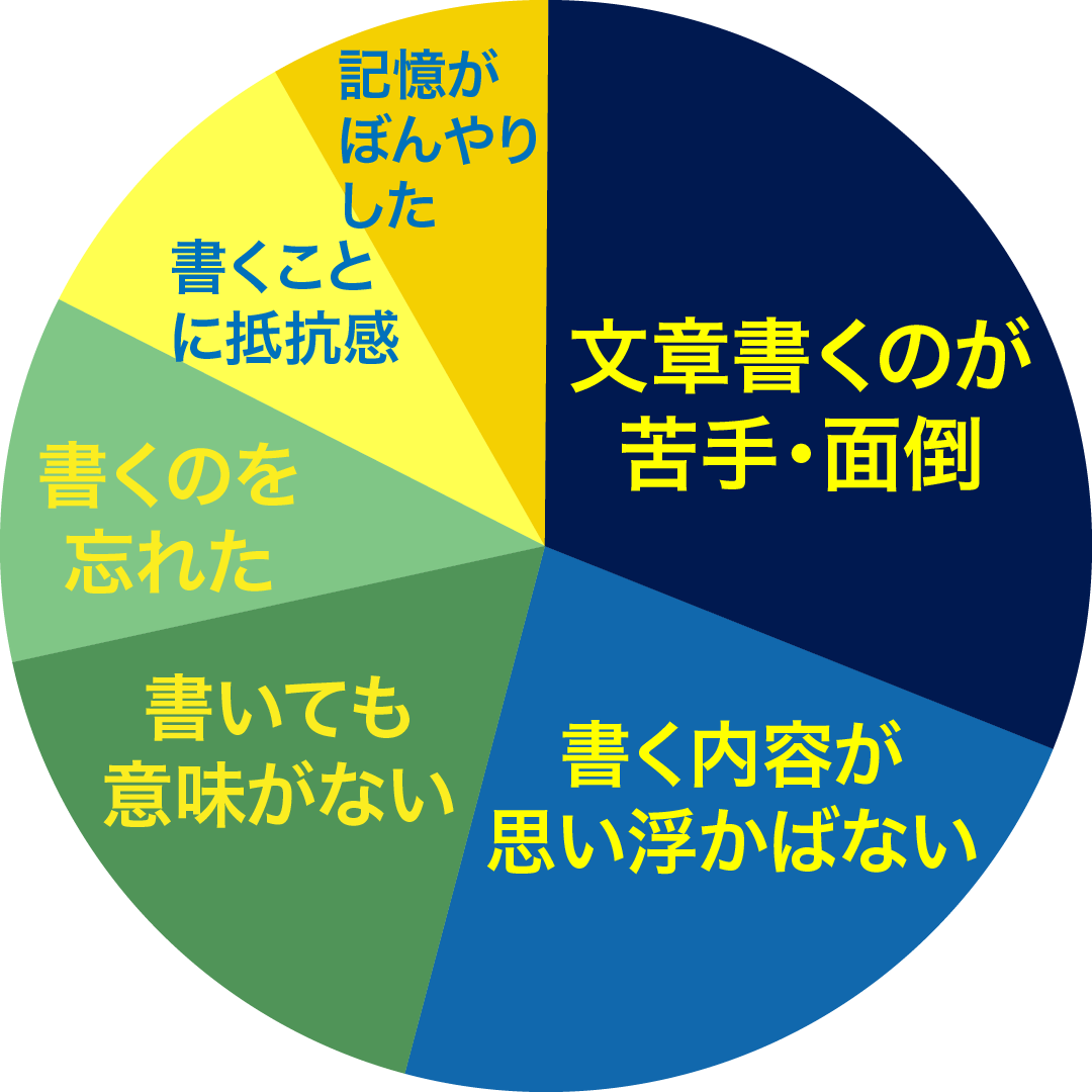 クチコミを書かなかった理由の円グラフデータ。