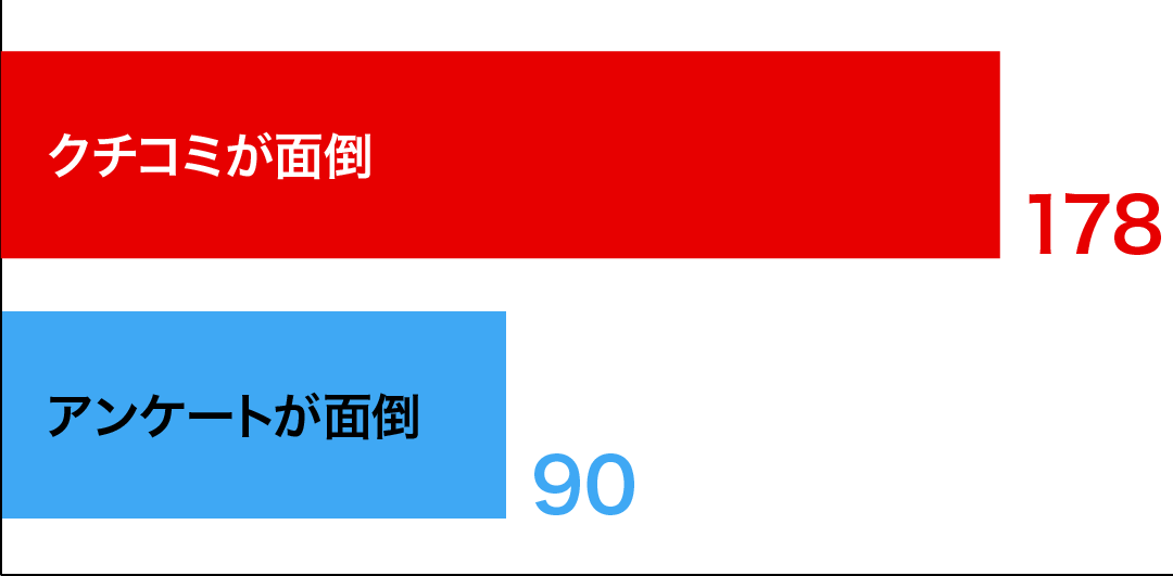 アンケートと口コミ どちらが面倒ですか？ グラフ