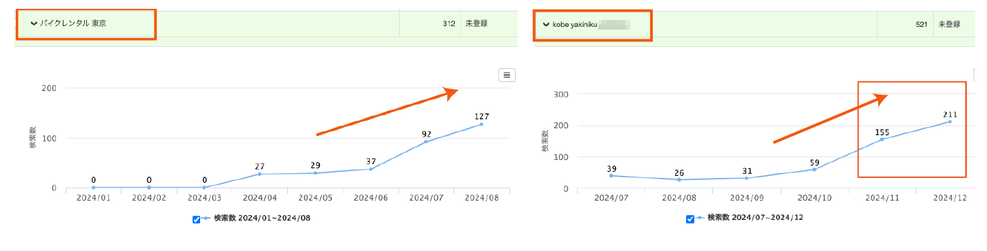 クチコミ数 4 倍・評価 +1.4★ を実現した店舗の一例