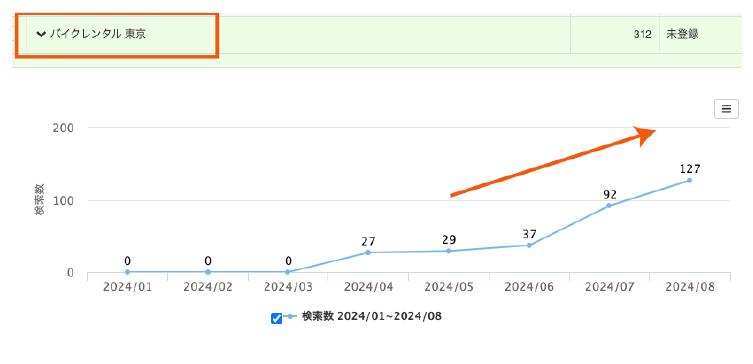 キキコミ導入後、バイクレンタル関連キーワードの検索流入数が急増。2024年1月以降、月別アクセスがゼロから127件まで向上したGyro-n MEOの効果データ
