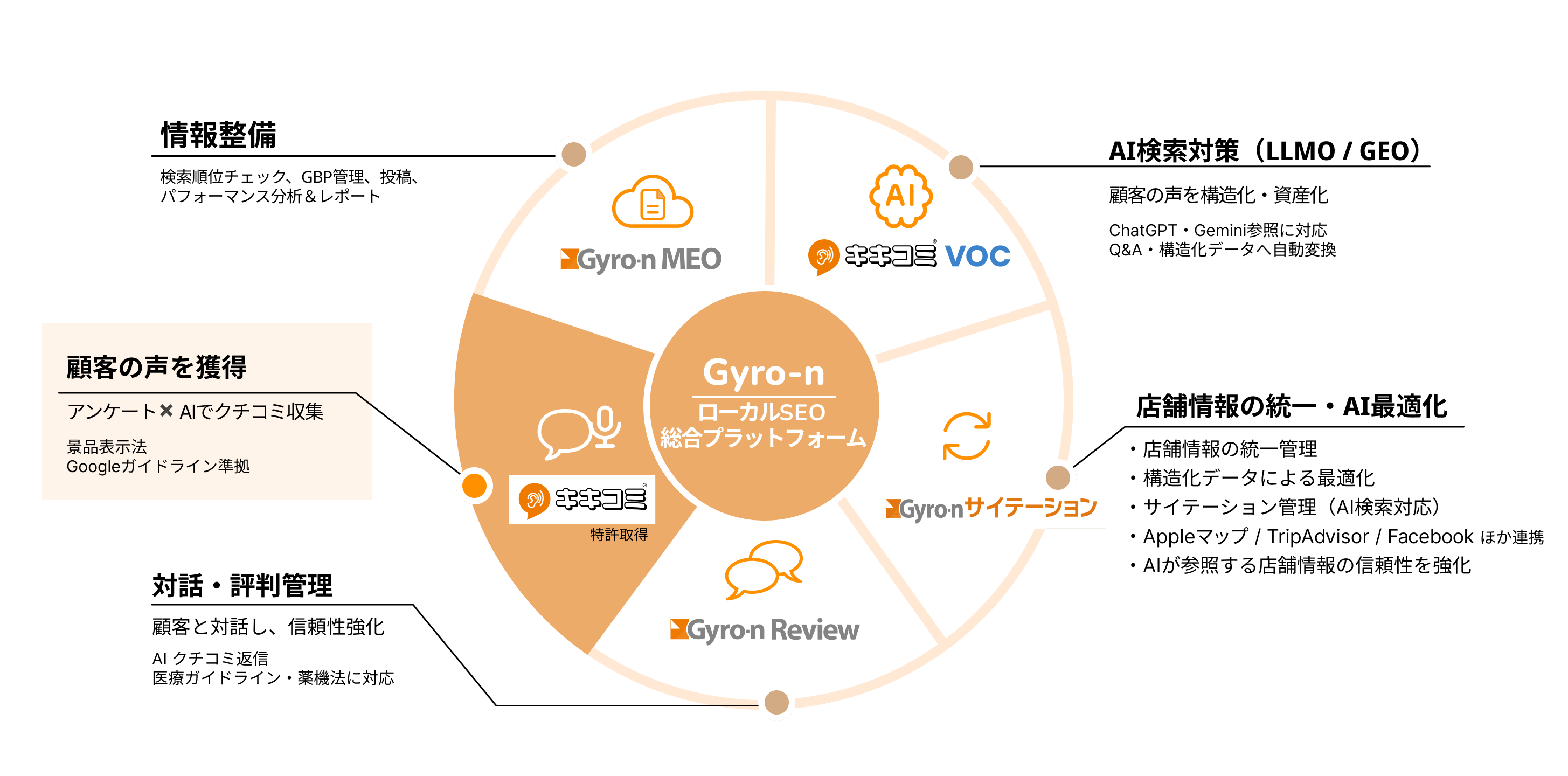 Gyro-n の代理店プログラムで取り扱えるツール群(キキコミを中心に、MEO・Review・サイテーション・VOC が連携)