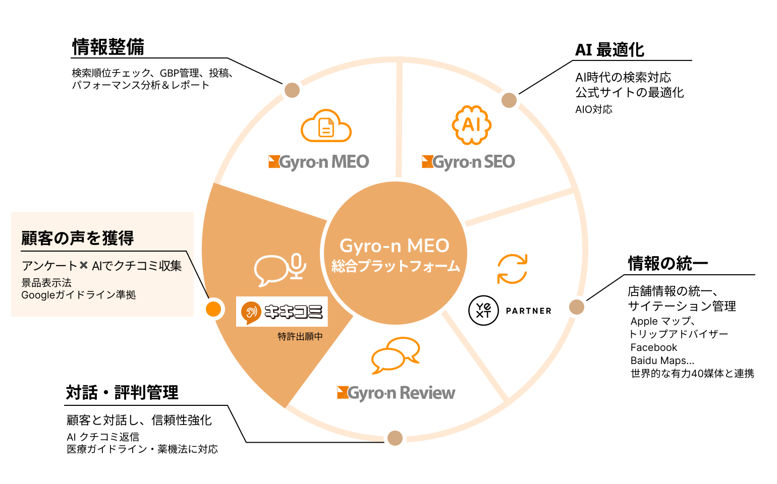 Gyro-n MEO 総合プラットフォーム（MEO × キキコミ × Review × Yext × SEO）