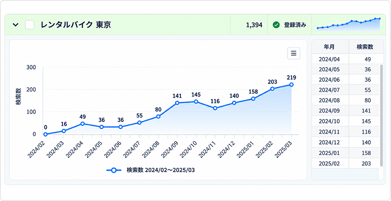 レンタルバイク東京の検索数が2024年2月から2025年3月にかけて219件に増加した推移
