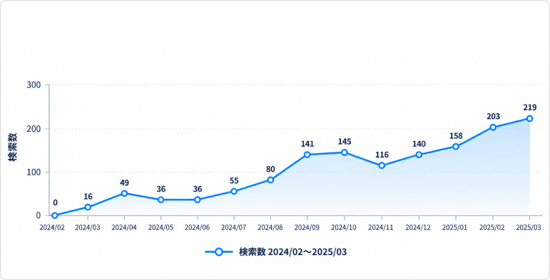 Google検索のモバイルユーザー数が2024年2月から2025年3月にかけて2,588件に増加した推移