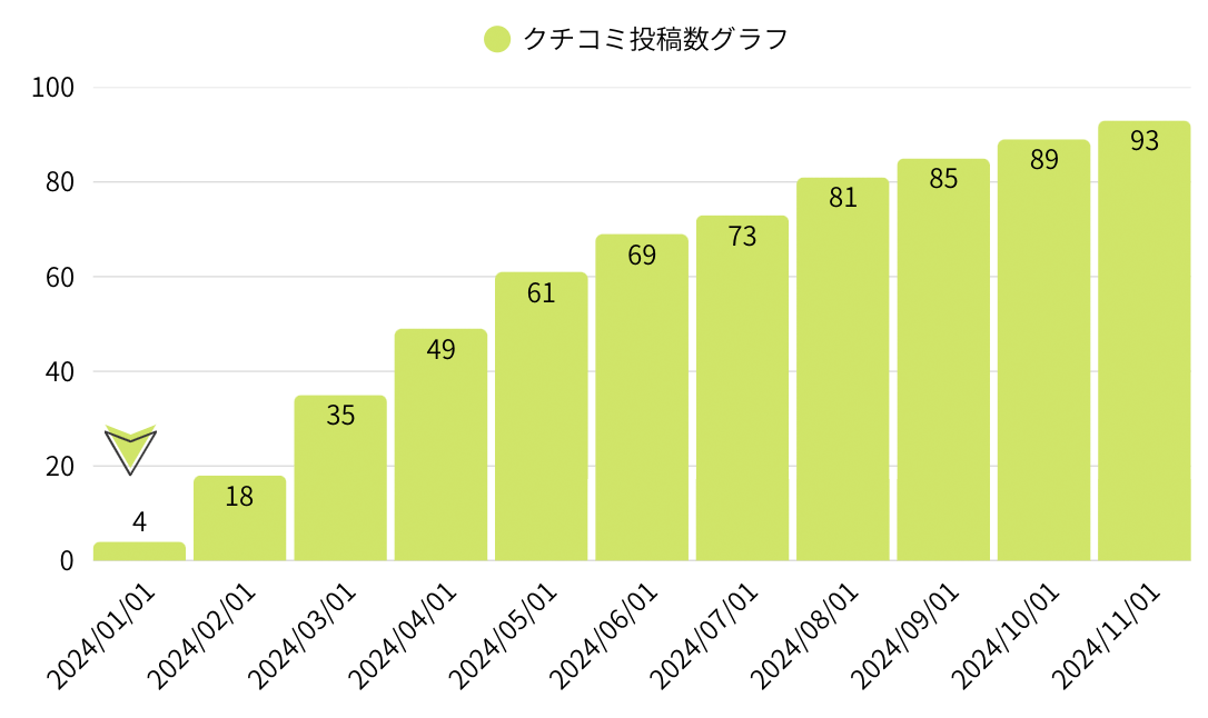 クチコミ数の持続的増加