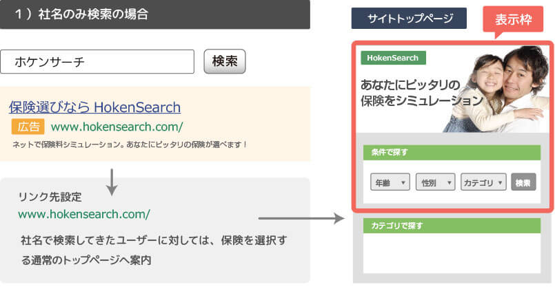 Gyro-n LPO利用事例 保険サイト 「社名のみの検索の場合」