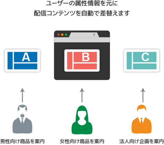 ユーザーの属性情報を元に配信コンテンツを自動で差替えます