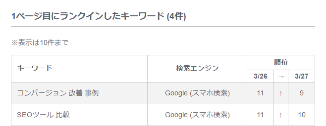 メールアラート：1ページ目にランクインしたキーワード