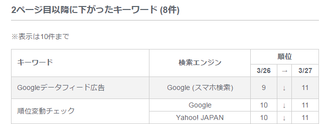 メールアラート：2ページ目以降に下がったキーワード