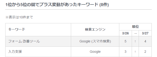 メールアラート：1ページ目にランクインしたキーワード