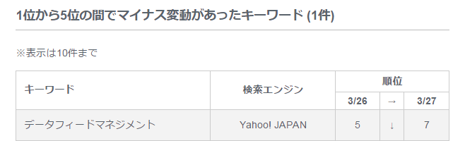 メールアラート：1位から5位の間でマイナス変動があったキーワード