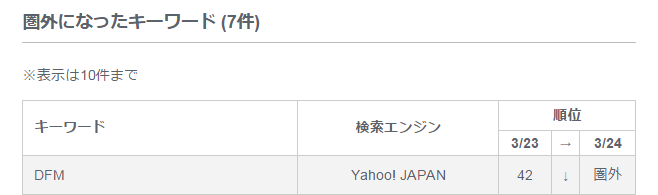 メールアラート：1圏外になったキーワード