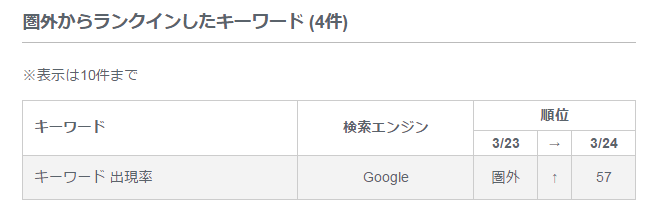 メールアラート：1圏外からランクインしたキーワード