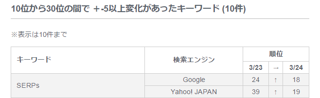 メールアラート：10位から30位の間で ＋-5以上変化があったキーワード