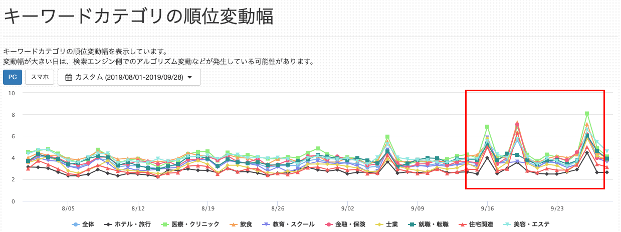 Google順位変動 検索地域別 キーワード別に変動をチェック Gyro N Seo Lab ジャイロンseoラボ
