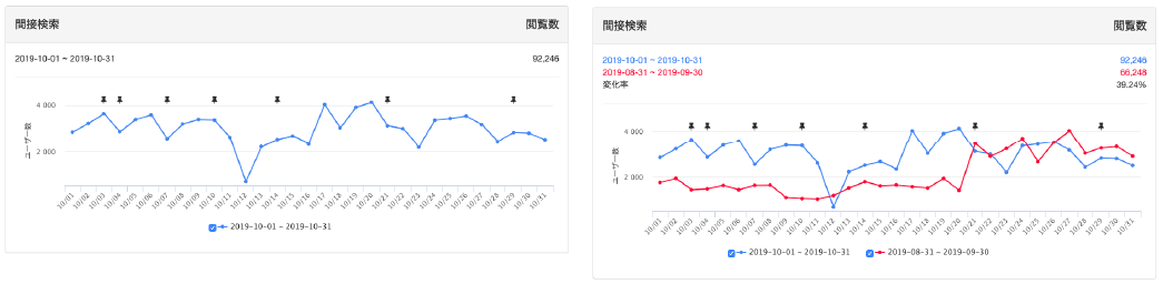 Googleマイビジネス、インサイト日別データの比較なし（左）と比較あり（右）