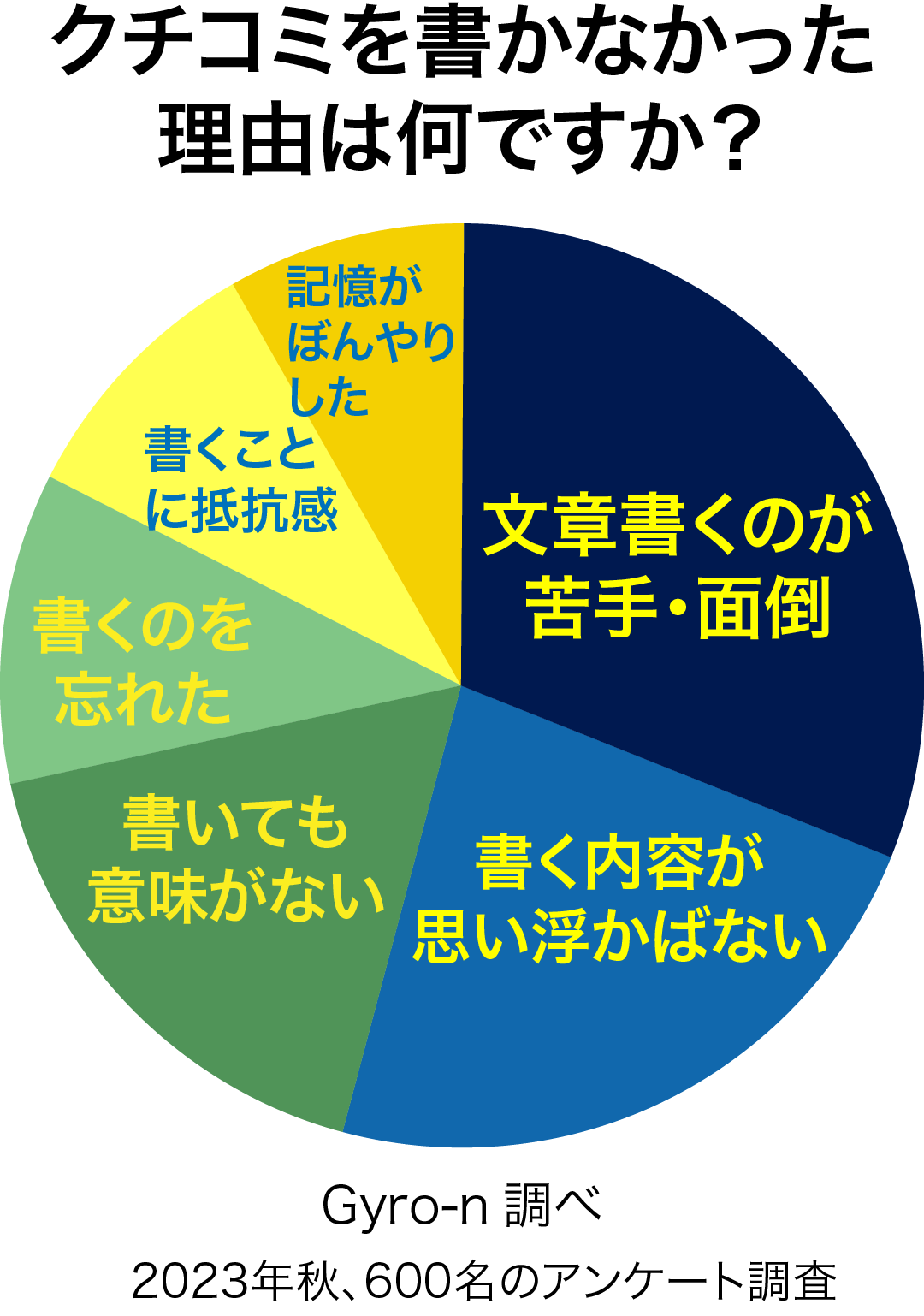 クチコミを書かなかった理由は何ですか？