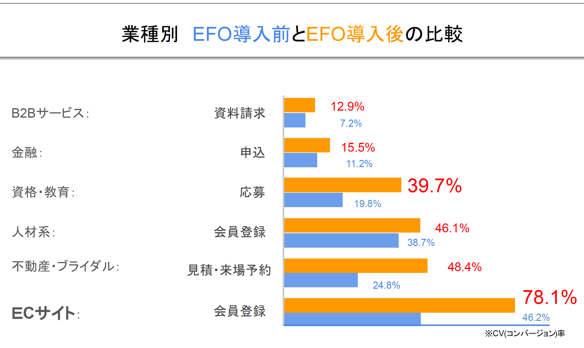 業種別・EFO導入前とEFO導入後の比較