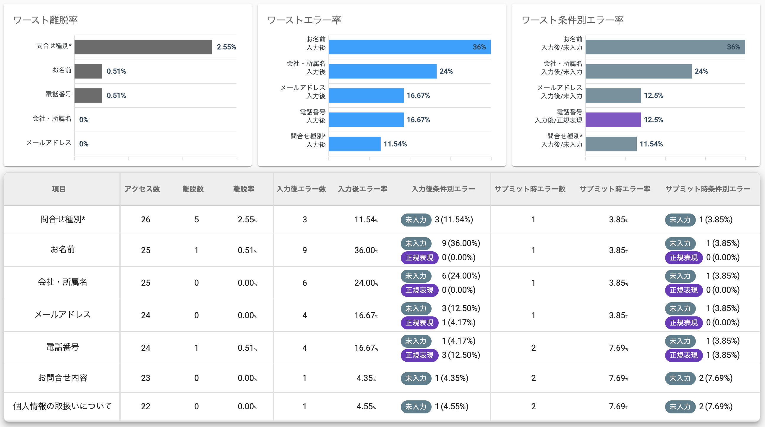 項目別レポート：フォームの項目に潜むボトルネックを探る