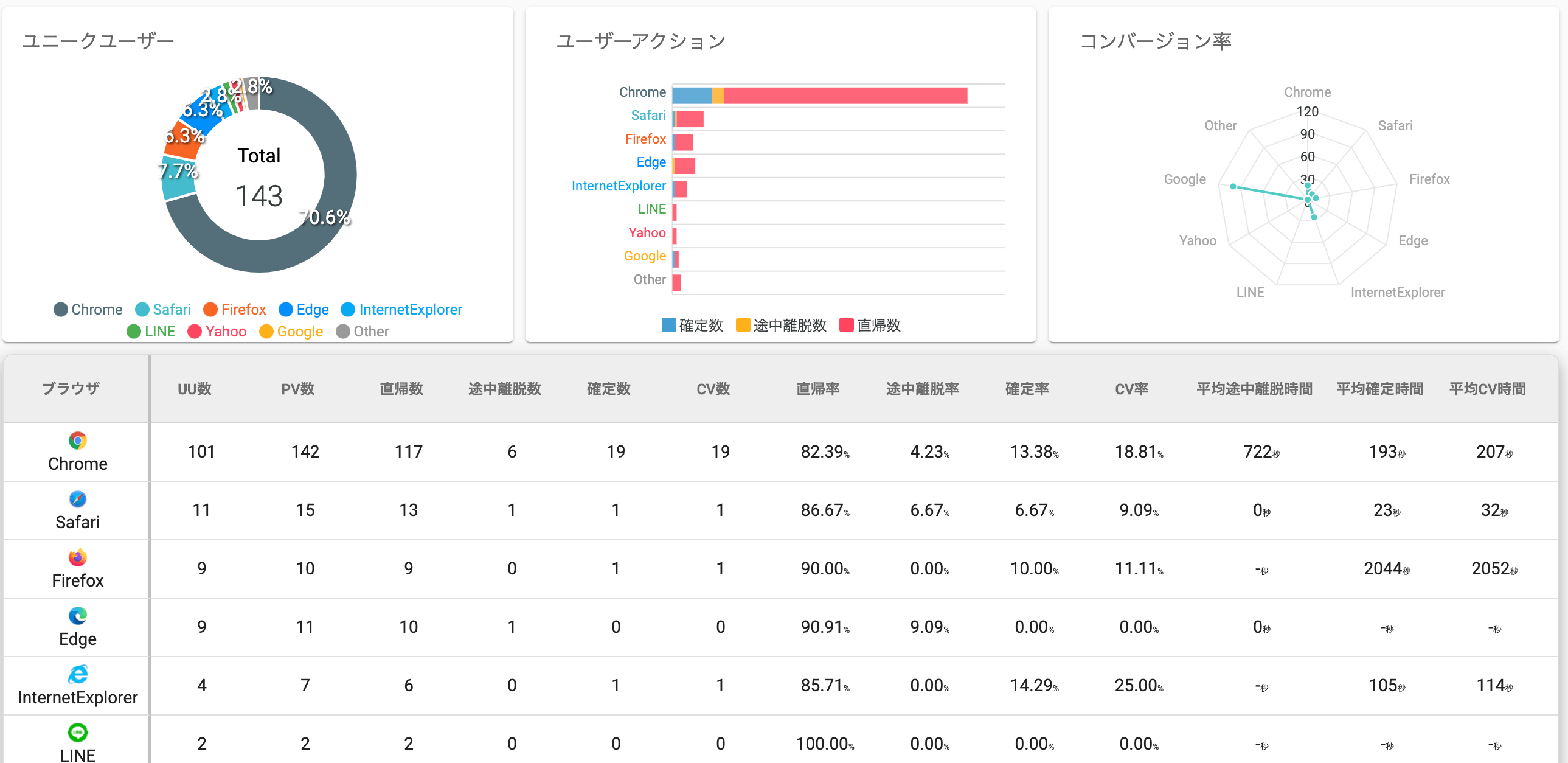 ブラウザ別／OS別レポート：ユーザーの環境に依存する問題点を検証する