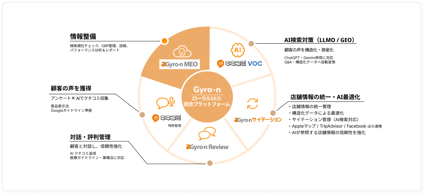 Gyro-nのローカルSEO総合プラットフォーム図