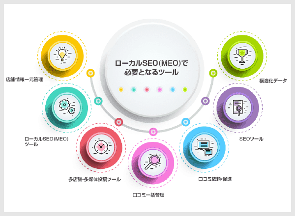 ローカルSEOに必要な機能がすべて揃う