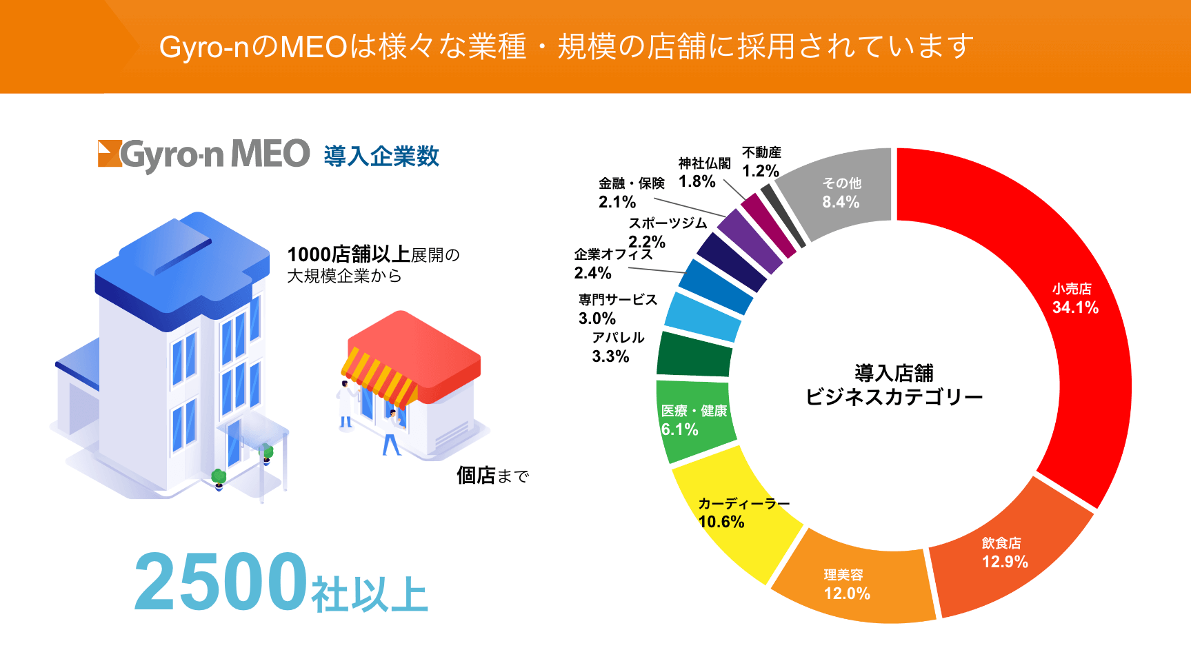 Gyro-n MEOは様々な業種・規模の店舗に採用されています。