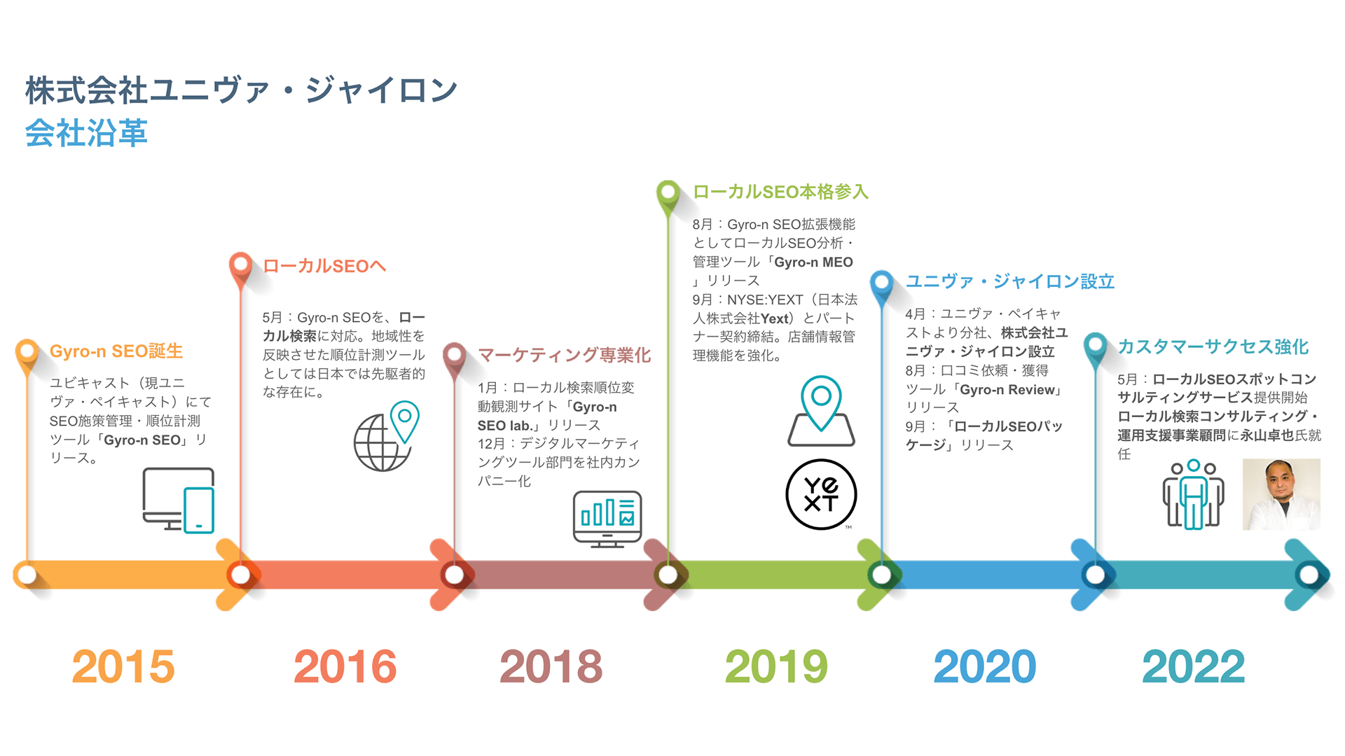 株式会社ユニヴァ・ジャイロンの会社沿革