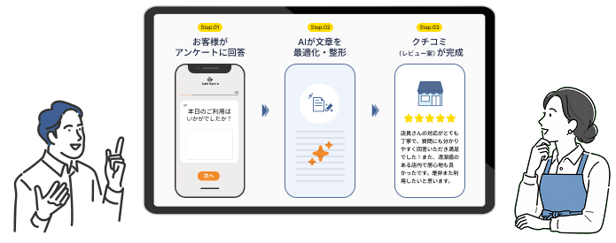 アンケート回答からAIによる文章最適化を経てクチコミが完成するキキコミの流れ