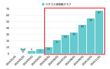 歯科クリニックO様のクチコミ投稿数が0件から67件まで増加したグラフ